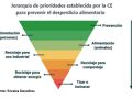 Gráfico sobre la jerarquía de prioridades de la Comisión Europea frente al desperdicio alimentario