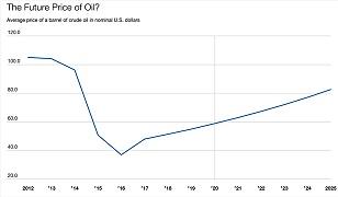 Gráfico del Banco Mundial sobre la evolución previsible del precio del petróleo en la próxima década