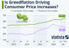 Gráfico de evolución de greedflation