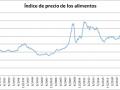 Gráfico de evolución del índice FAO de precio de los alimentos