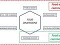Gráfico de las diferentes dimensiones de la alimentación humana