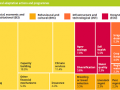 Gráfico sobre medidas de adaptación al cambio climático