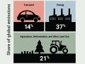 Gráfico sobre porcentajes de emisiones de gases de efecto invernadero