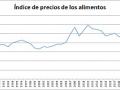 gráfico de evolución del precio de los alimentos