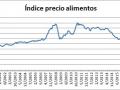 Gráfico de evolución del índice FAO de precio de los alimentos