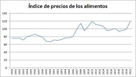 gráfico de evolución del precio de los alimentos