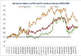 Gráfico de evolución de los precios de los cereales