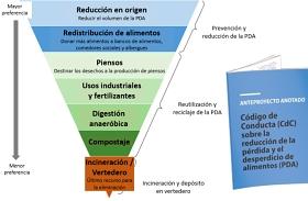 Gráfico sobre del desperdicio de alimentos